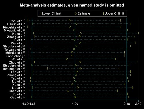 Figure 6 Sensitivity analysis for the studies included in the meta-analysis with overall survival in human malignancies.