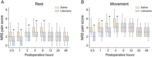 Figure 3. Boxplot for numerical rating scale pain score in patients who received either saline or lidocaine at different time points during rest (A) and movement (B).Note: In a boxplot, the box represents the interquartile range (IQR), the horizontal line inside the box indicates the median, and the whisker represents the maximum and minimum values within 1.5 times the IQR. Intragroup differences were assessed using the Mann–Whiney U-test. Asterisks indicate statistically significant differences between groups (p < 0.05).
