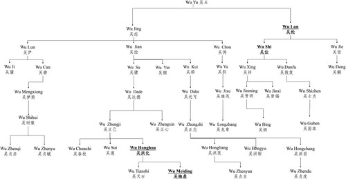 Fig. 4. Genealogical tree of part of the Wu family, concentrating on Wu Yu and his descendants (Wu 1926).