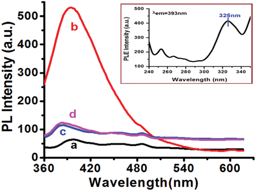 Figure 8. PL spectra for ZnO and mg doped ZnO thin films. Here a, b, c and d correspond to samples ZM0, ZM1, ZM2 and ZM3, respectively. Inset shows PLE spectra for ZnO thin film for emission wavelength 393nm.