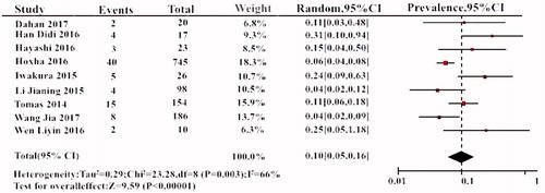 Figure 3. The prevalence of THSD7A in PLA2R-negtive patients.