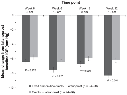 Figure 2 Mean change from latanoprost-treated baseline intraocular pressure at each time point after addition of fixed-combination brimonidine or timolol. Error bars, standard error of the mean.