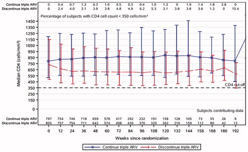 Figure 3 CD4+ T-cell counts over time (median, 10th and 90th percentile, and proportion <350 cells/mm3). The median CD4+ T-cell counts in the continue (blue) and discontinue (red) arms are shown at each follow-up visit. The proportion with CD4+ T-cells below 350 cells/mm3 are shown across the top of the figure at each time point.