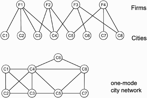 Figure 2. Example of a projected two-mode network into a one-mode network that contains the cities that are linked through common firms.