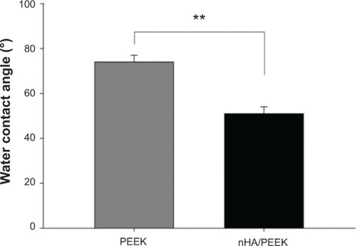 Figure 3 Water contact angles of the nano-hydroxyapatite/polyetheretherketone (nHA/PEEK) composite and polyetheretherketone (PEEK).Note: **Significant difference compared with PEEK (P<0.01).Abbreviations: PEEK, polyetheretherketone; nHA/PEEK, nano-hydroxyapatite/polyetheretherketone.