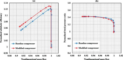 Figure 25. Performance maps of the baseline and modified compressors.