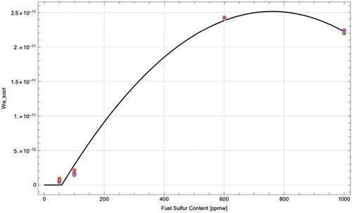 Figure 13. SO4 content of soot coatings as a function of FSC at 1000 m.