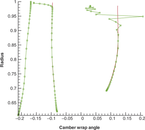 Figure 6. Numerical instability in camber generation when tip clearance is present. The circles represent the camber wrap angle calculated from the direct integration of camber control equation (Equation Equation13(13) ).