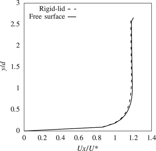 Figure 17. Comparison between rigid-lid and free-surface at P3, F=0.1