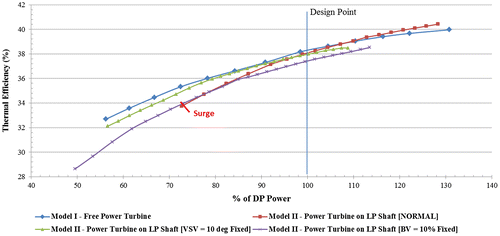 Figure 5. Part-load performance (off design): Thermal efficiency vs. % DP of power.