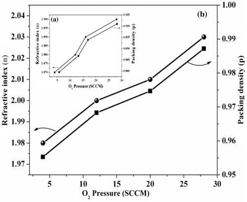Figure 6. Variation of refractive index and packing density as a function of O2 SCCM for (a) as-deposited (inset) and (b) annealed films.