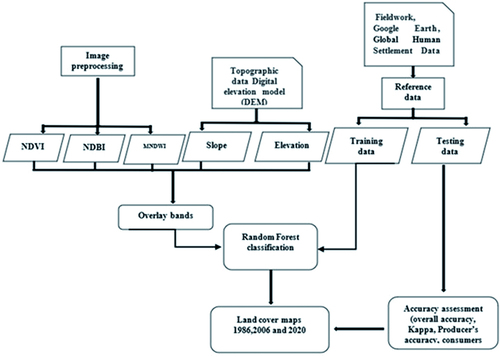 Figure 2. The procedures used for the LULC classification map.