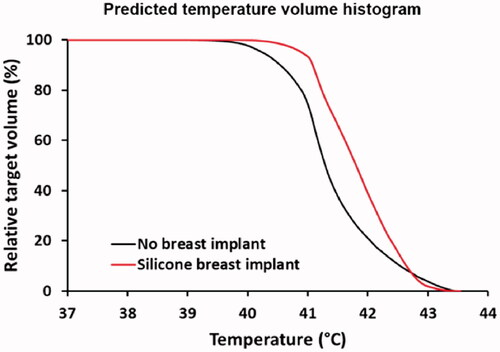 Figure 10. Predicted temperature volume histograms in case of a silicone breast implant, compared to a reference situation without a breast implant. Power was scaled such that the maximum temperature did not exceed 43.5 °C.