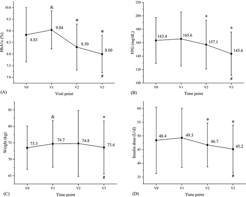 Figure 1 Comparation of HbA1c (A), FPG (B), weight (C), insulin dose (D) levels at different visit point during the study (n=431 except insulin dose n=280). Data are shown as mean ± sd. &p<0.05 represents V1 vs V0; *p < 0.05 vs V1; #p < 0.05 vs V2.