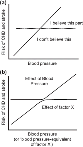 Figure 2. (a) A common response to the evidence from cohort studies showing a continuous straight line dose–response relationship between blood pressure and CHD, and (b) the implausible postulation that must be advanced to justify this negative view (modified from Law & Wald (Citation3)).