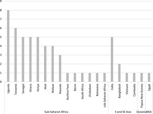 Figure 1. Countries represented in the literature per # of publications.