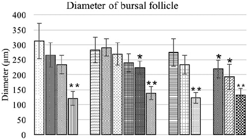 Figure 9. Follicular diameter of bursa of Fabricius of broiler chicks fed different dietary levels of OTA and/or bentonite clay. Values shown are means ± SD (n = 6 chicks/group). Value signifi-cantly different from control at *p < 0.05 or **p < 0.01. Abbreviations are as reported in Figures 6.
