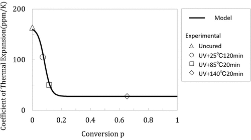 Figure 4. Relationship between the coefficient of thermal expansion and the conversion.