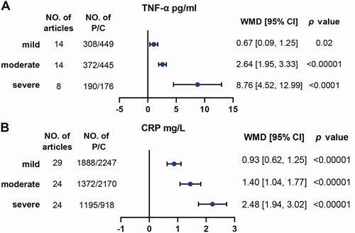Figure 2. Inflammation proteins of TNF-α and CRP were associated with severity of OSA. Weighted mean difference (WMD) and 95% confidence interval (95%CI) for inflammation proteins levels of TNF-α (A), CRP (B) were compared between mild, moderate, severe OSA patients and controls respectively. NO. of articles: number of articles included for analysis in each group. NO. of P/C: number of OSA patients (P) and controls (C) were included for each group. The statistically different results with p<.05 were shown in blue point.