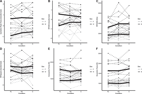 Figure 3. Individual squat performance. Each individual circle (females) and triangle (males) represents an individual participant, with dotted lines connecting each participant’s data for all three conditions. The bolded lines represent the means of each sex for each condition. Simple log transformed data are presented for isometric peak force (panel A) and RFD50 (panel B), raw data (N/s) are presented for RFD200 (panel C), ordered quantile transformed data are displayed for RFDpeak (panel D), and raw data (N) are displayed for peak concentric and eccentric forces (panels E and F). Note: these raw data are displayed to facilitate understanding of the dataset and individual responses but have not been adjusted for other mixed model terms. To view the adjusted effects, review the results presented in Figure 2, the main text, and the supplementary tables. Abbreviations: PL – placebo, NC – non-caffeinated, C – caffeinated, F – female, M – male.