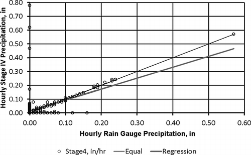 Figure 12. Scatter plot of hourly Stage IV precipitation as a function of hourly rain gauge precipitation: Casper, WY, in 2006.