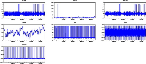 Figure 2. Variable scatter plot of China’s market.The graphs from top left to bottom right respectively show the fluctuation trends of variables, including (Ri−Rf), BER, (Rm−Rf), SIZE, BI, FTI, and BI*FTI, with time in China’s market.