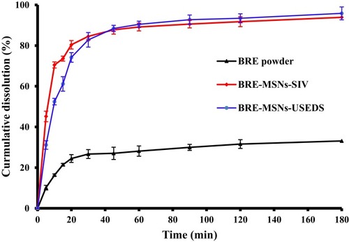 Figure 9 In vitro release of BRE,BRE-MSNs-SIV and BRE-MSNs-USEDS in phosphate buffered solution (pH =6.8).Abbreviations: BRE, breviscapine; BRE-MSNs-SIV, breviscapine-loaded mesoporous silica nanoparticles prepared by the solution impregnation-evaporation method; BRE-MSNs-USEDS, breviscapine-loaded mesoporous silica nanoparticles prepared by the ultrasound-assisted solution-enhanced dispersion by supercritical fluids.