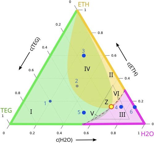 Figure 5. Signs of the Soret coefficients in the water (H2O), ethanol (ETH), and triethylene glycol (TEG) ternary system at 25 C [Citation96]. The colored regions denote regions of negative Soret coefficients of the respective components. Point Z marks the intersection of the boundaries of the three colored regions, where all three Soret coefficients vanish simultaneously. The steady state optical signal vanishes along the dashed line.