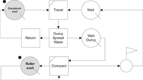 Figure 6. Web-cyclone model of the haul-Fill-Spread-Compact work.