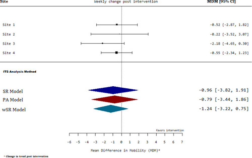 Figure 7 Forest plot for change in trend of mobilization post intervention for low between-site heterogeneity.