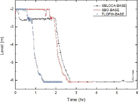 Figure 7. Behavior of reactor core water level for base cases.