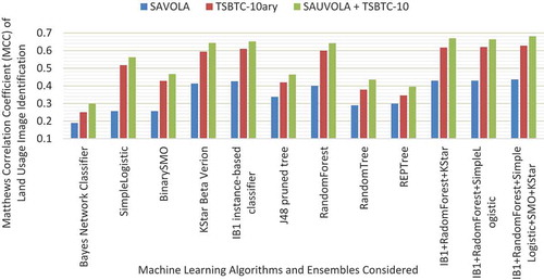 Figure 9. Matthews Correlation Coefficient (MCC) based performance appraise of various feature extraction methods considered as TSBTC N-ary, Sauvola and feature level fusion of TSBTC N-ary and Sauvola for individual machine learning algorithms and respective ensembles in proposed land usage identification technique