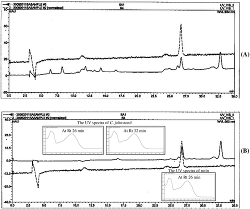 Figure 6  . High-performance liquid chromatography (HPLC) chromatogram of C. johnstonii acetone extract (solid line) and rutin (dash line) at the wavelengths of (A) 254 nm and (B) 360 nm.