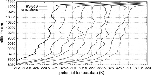 Fig. 19 Potential temperature profile as obtained from the radiosonde (thick line) and eight realisations from the simulation at a corresponding simulation time (t=195 min). The profiles are shifted by Δθ=0.5 K for a better representation.