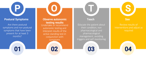 Figure 2 Suggested role for nurses in POTS diagnosis and management.