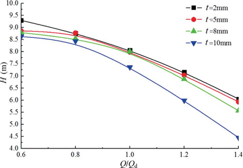 Figure 10. H-Q curves for different vane outlet thicknesses t.