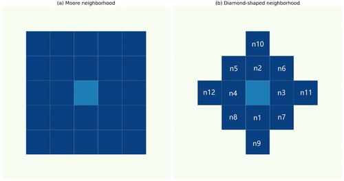 Figure 7. Example of (a) Moore and (b) diamond-shaped neighbourhood.