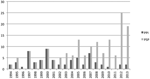 Figure 2. Number of projects (Asia excluding China).