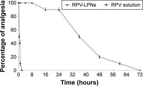 Figure 6 In vivo analgesia duration results evaluated in mice.Notes: Data represent mean ± SD, N=10. Testing for analgesia was done by a vocal response to electrical stimulation at the skin directly overlying the abdomen at the site of injection using a current generator. RPV-LPNs, RPV solution, E-LPNs, and 0.9% normal saline samples were injected subcutaneously into the abdomen of the mice, followed by determination of analgesia at the desired time points.