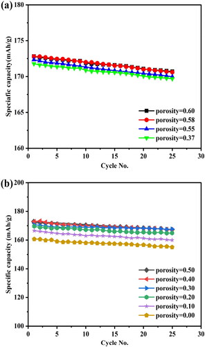 Figure 14. Comparison of the cycling performance, (a) simulation data; (b) experimental data is from Zheng et al. [Citation31].
