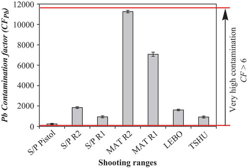 Figure 6. Contamination factor (CF) of berm soil Pb of seven shooting ranges found in eastern and nothern Botswana. Mean of n = 3; Standard error of the mean, δ = δ/√n, where δ = standard deviation.