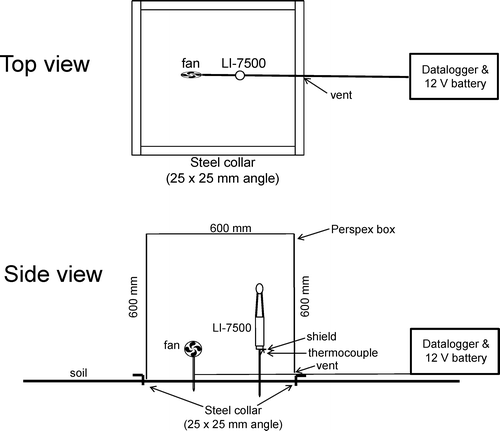 FIGURE 1 Schematic diagram of the custom-built closed gas exchange system used for measuring CO2 efflux during the snow-free period. Diagram is not to scale and some details have been omitted for clarity.