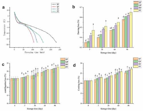 Figure 1. Change of central temperature (A), thawing loss (B), centrifugation loss (C) and cooking loss (D) of spiral tunnel freezing (SF), quick freezer freezing (QF), refrigerator freezing (RF) and plate freezing (PF) groups during frozen storage. The different letters in the figure mean significant difference (p < .05).