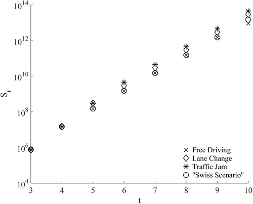 Figure 1. Size of test suits St for t-wise coverage of different scenarios.