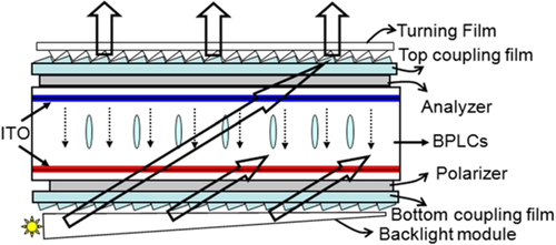 Figure 19. Device architecture of VFS mode BPLCD [Citation55]. Reprinted with permission from H C Cheng et al 2011 Appl. Phys. Lett. 98 261102. Copyright 2011, AIP Publishing LLC.