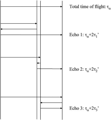 Figure 10 Principal wave reflections inside the material and their corresponding arrival times.