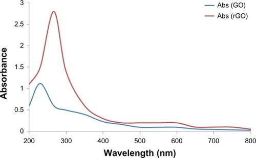 Figure 2 Ultraviolet–visible absorption spectra of graphene oxide (GO) and the reduced grapheneoxide (rGO) suspension reduced by bacterial biomass (50 μg/mL).Abbreviation: Abs, absorption spectrum.