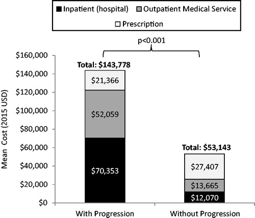Figure 2. Total all-cause medical and outpatient prescription costs per patient year in the baseline period.