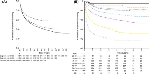 Figure 2. (A) Overall survival of DLBCL in Sweden divided by year of diagnosis. Rituximab was introduced mainly 2003–2005 and from 2006 rituximab was included in national treatment recommendations. (B) Overall survival of DLBCL in Sweden 2006–2013, divided into 10-year age groups.