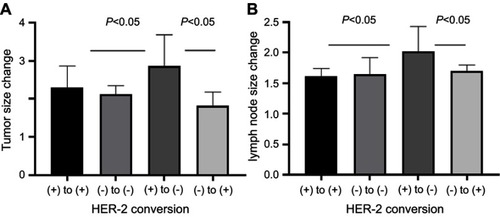 Figure 3 Comparison of tumor (A) and lymph node size (B) in the different HER-2 conversion groups. The data represent the mean ± standard deviation of the size changes. Statistical significance is indicated.